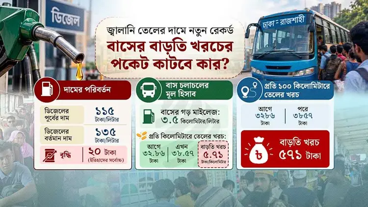 ১০০ কিলোমিটারে খরচ বাড়ল ৫৭১ টাকা: বাসভাড়ায় ফের বড় ঝটকা!